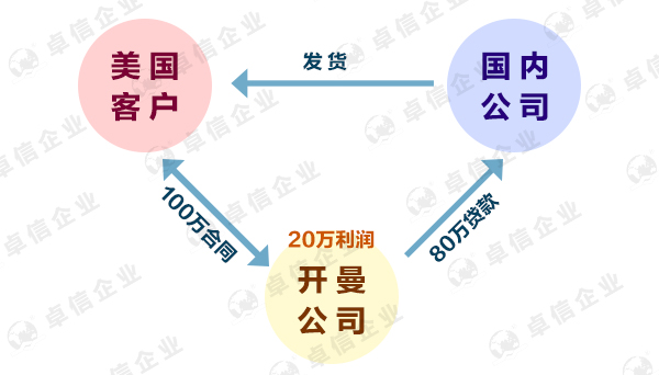 開曼群島公司節(jié)稅案例