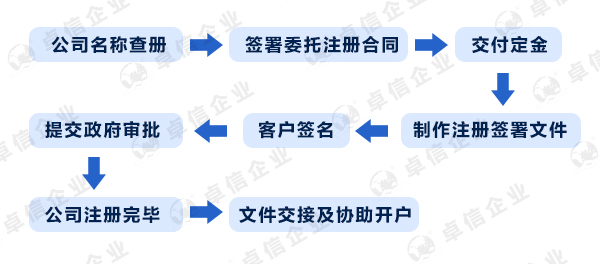 注冊(cè)離岸公司的流程圖