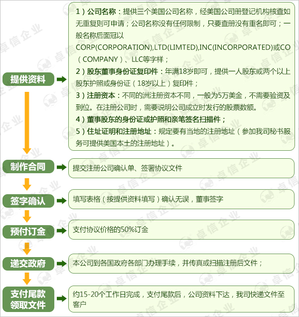 注冊(cè)美國(guó)公司流程的流程