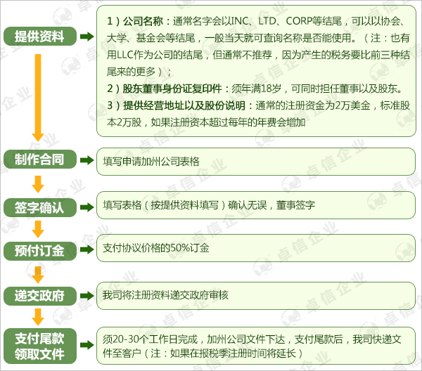 加州公司注冊(cè)流程圖