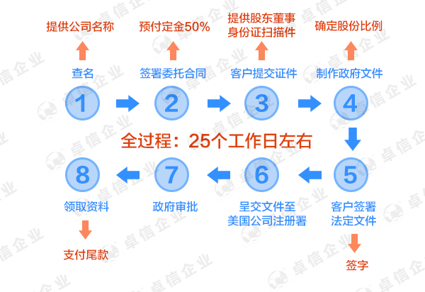 注冊內(nèi)華達州流程圖