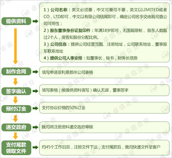 注冊(cè)美國猶他州公司流程圖