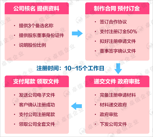 文萊公司注冊(cè)流程