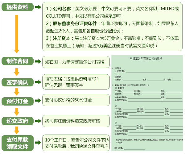 注冊(cè)塞舌爾公司的流程