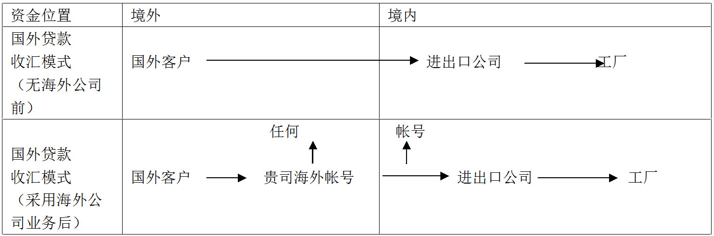 利用海外公司帳戶前后的收匯結(jié)算模式比較