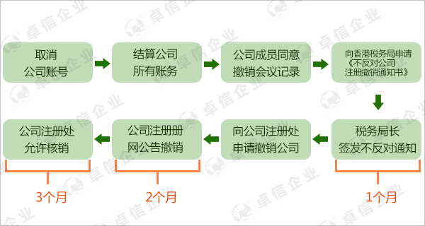 香港公司注銷手續(xù)