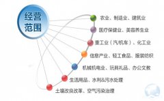 注冊(cè)香港公司如何填寫和變更業(yè)務(wù)性質(zhì)？