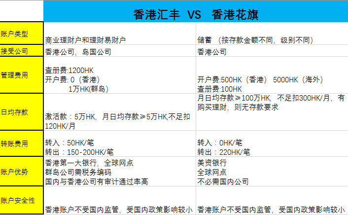 香港匯豐銀行開戶和香港花旗銀行開戶對(duì)比