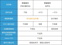 注意！歐洲電子商務(wù)增值稅法規(guī)7月1生效 ，亞馬遜賣家要做什么？